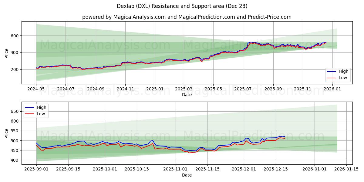  ديكسلاب (DXL) Support and Resistance area (22 Dec) 