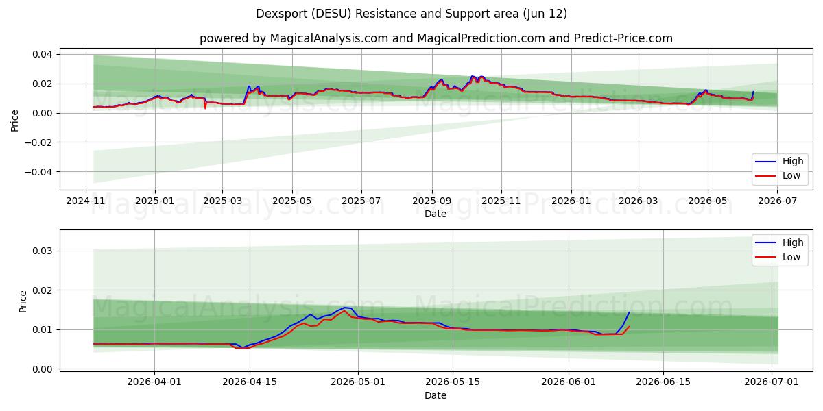  دکس اسپورت (DESU) Support and Resistance area (28 May) 