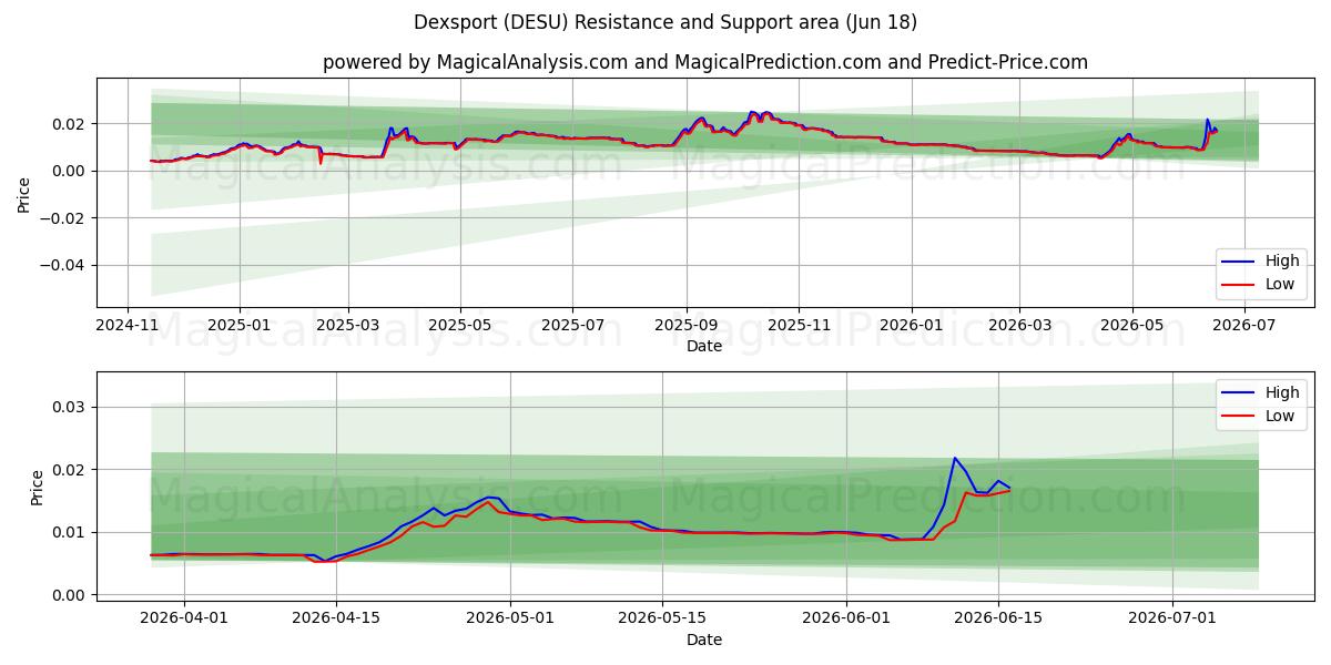  Dexsport (DESU) Support and Resistance area (11 Jun) 