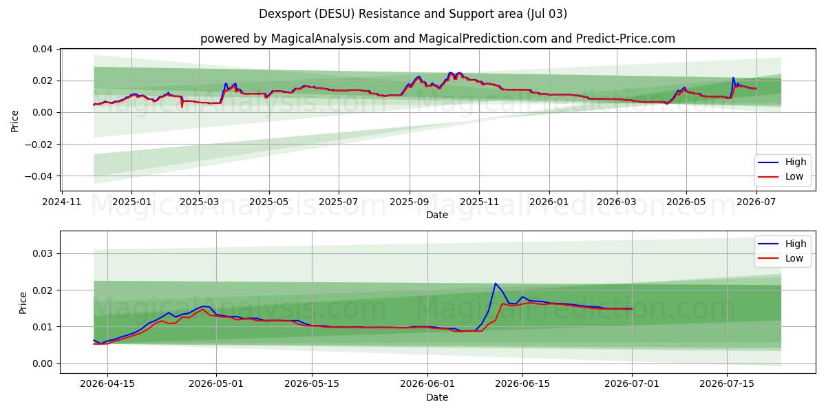  डेक्सस्पोर्ट (DESU) Support and Resistance area (02 Jul) 
