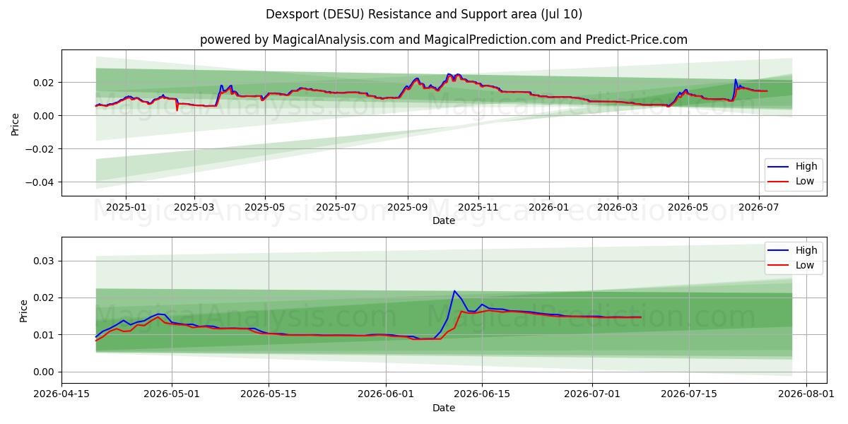  德克斯运动 (DESU) Support and Resistance area (09 Jul) 