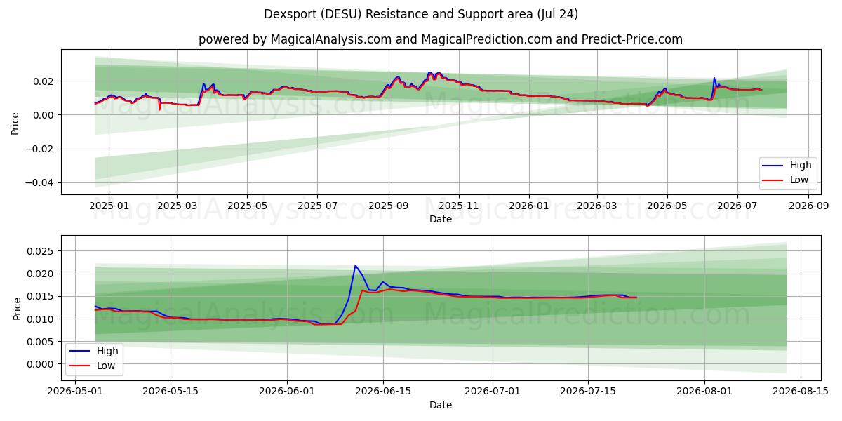  Dexsport (DESU) Support and Resistance area (23 Jul) 