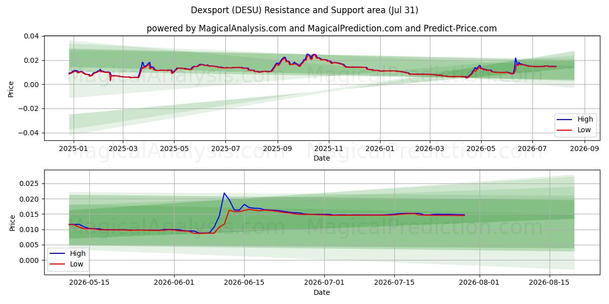 德克斯运动 (DESU) Support and Resistance area (30 Jul) 