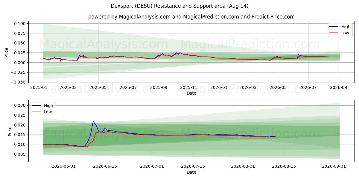  डेक्सस्पोर्ट (DESU) Support and Resistance area (13 Aug) 