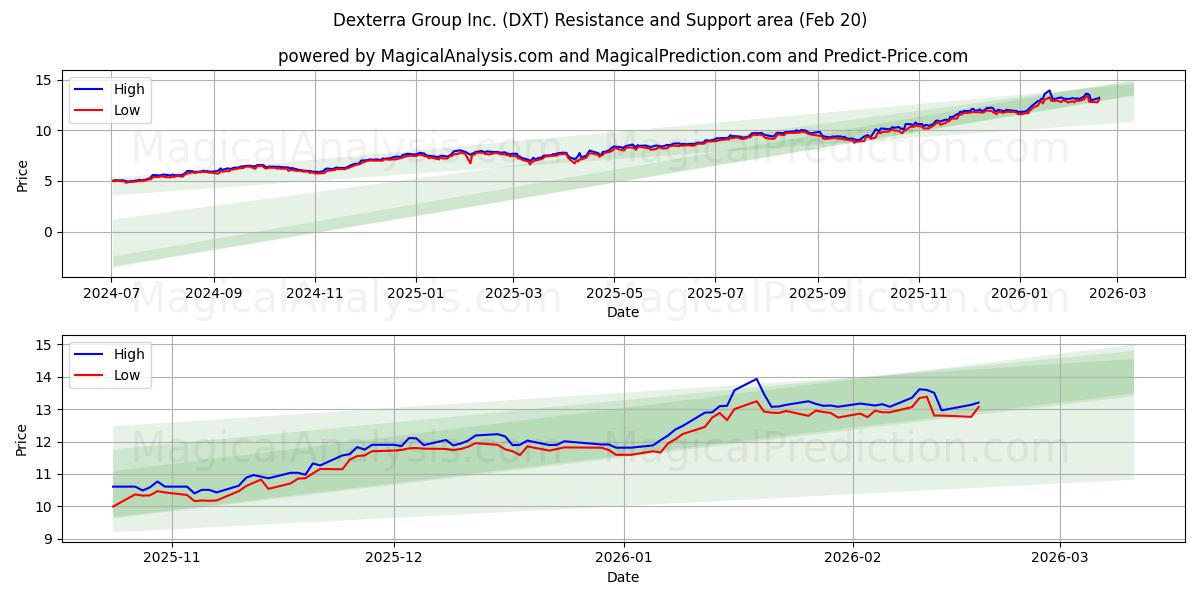  Dexterra Group Inc. (DXT) Support and Resistance area (19 Feb) 