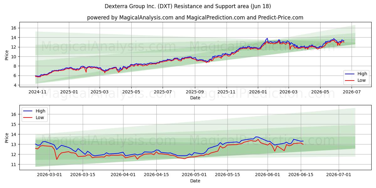  Dexterra Group Inc. (DXT) Support and Resistance area (17 Jun) 