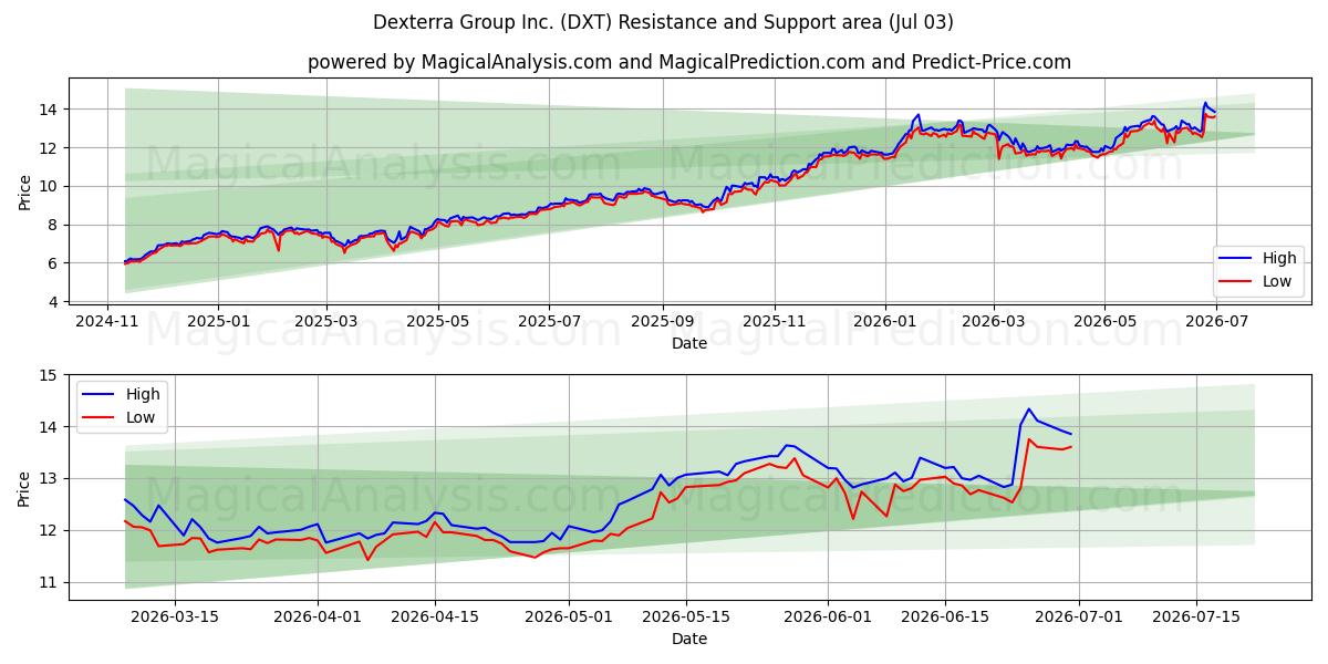  Dexterra Group Inc. (DXT) Support and Resistance area (02 Jul) 