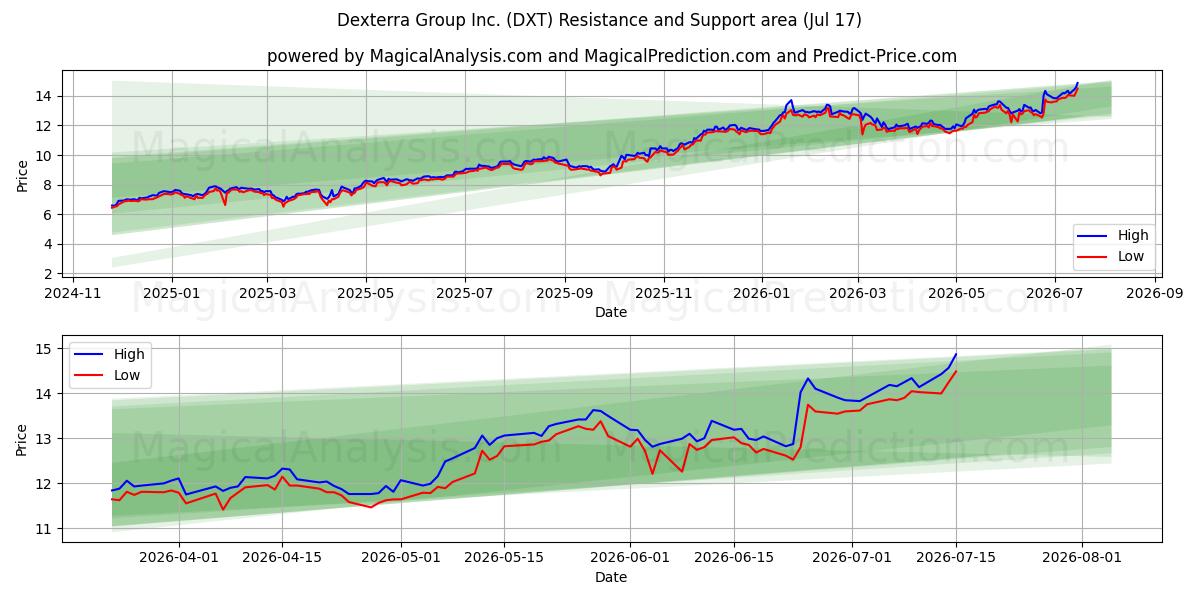  Dexterra Group Inc. (DXT) Support and Resistance area (16 Jul) 