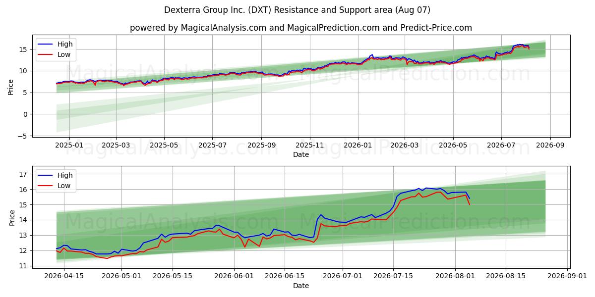  Dexterra Group Inc. (DXT) Support and Resistance area (06 Aug) 