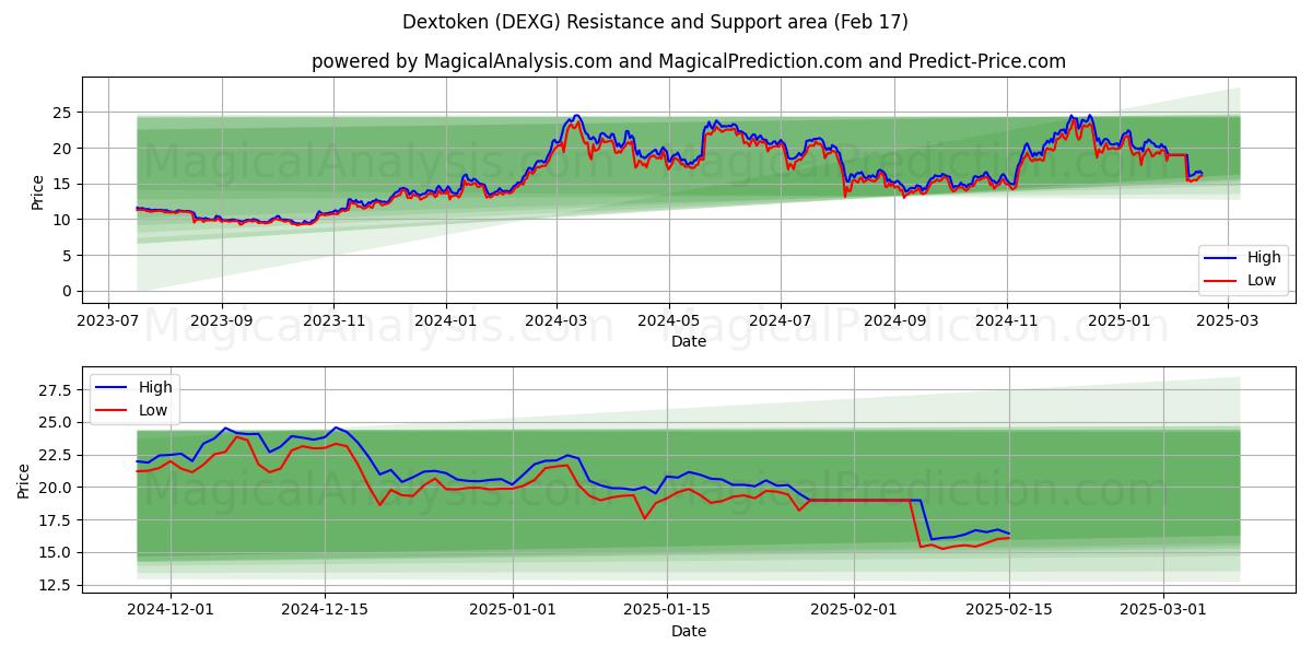  Dextoken (DEXG) Support and Resistance area (04 Feb) 