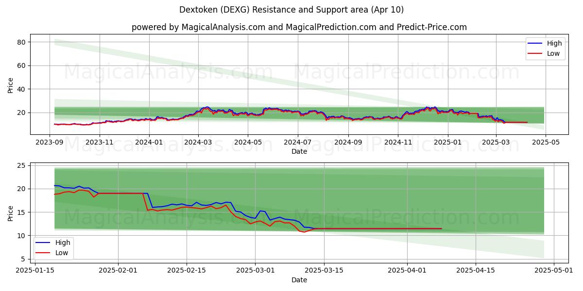  डेक्सटोकन (DEXG) Support and Resistance area (10 Apr) 