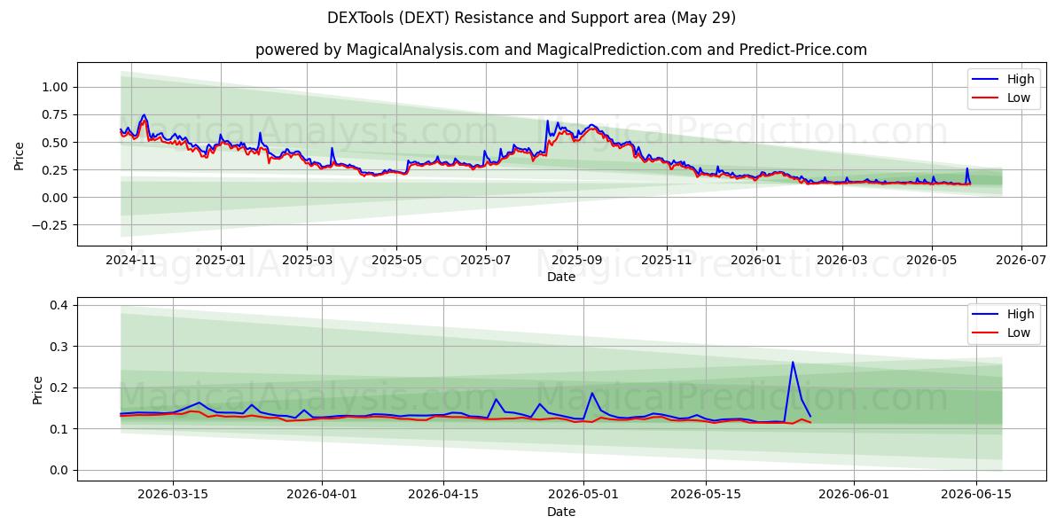  DEXTools (DEXT) Support and Resistance area (26 Feb) 