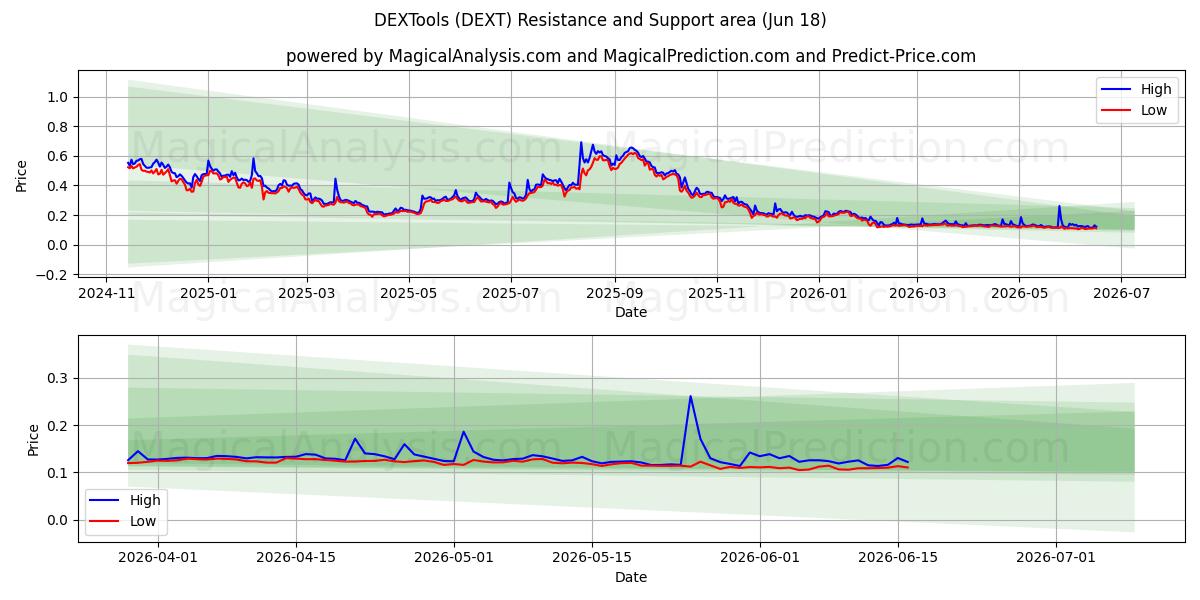  DEXツール (DEXT) Support and Resistance area (11 Jun) 