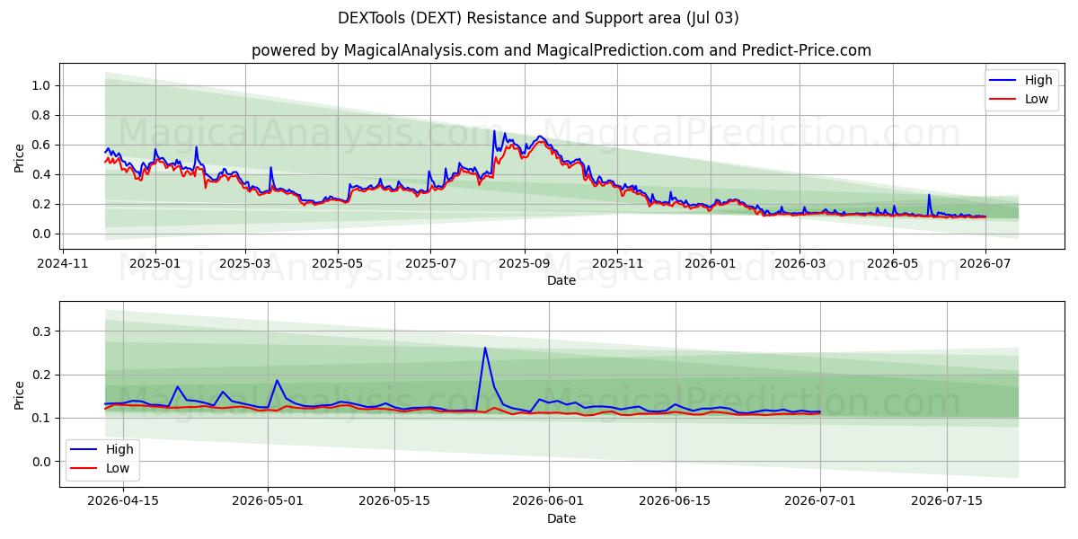  أدوات ديكس (DEXT) Support and Resistance area (02 Jul) 