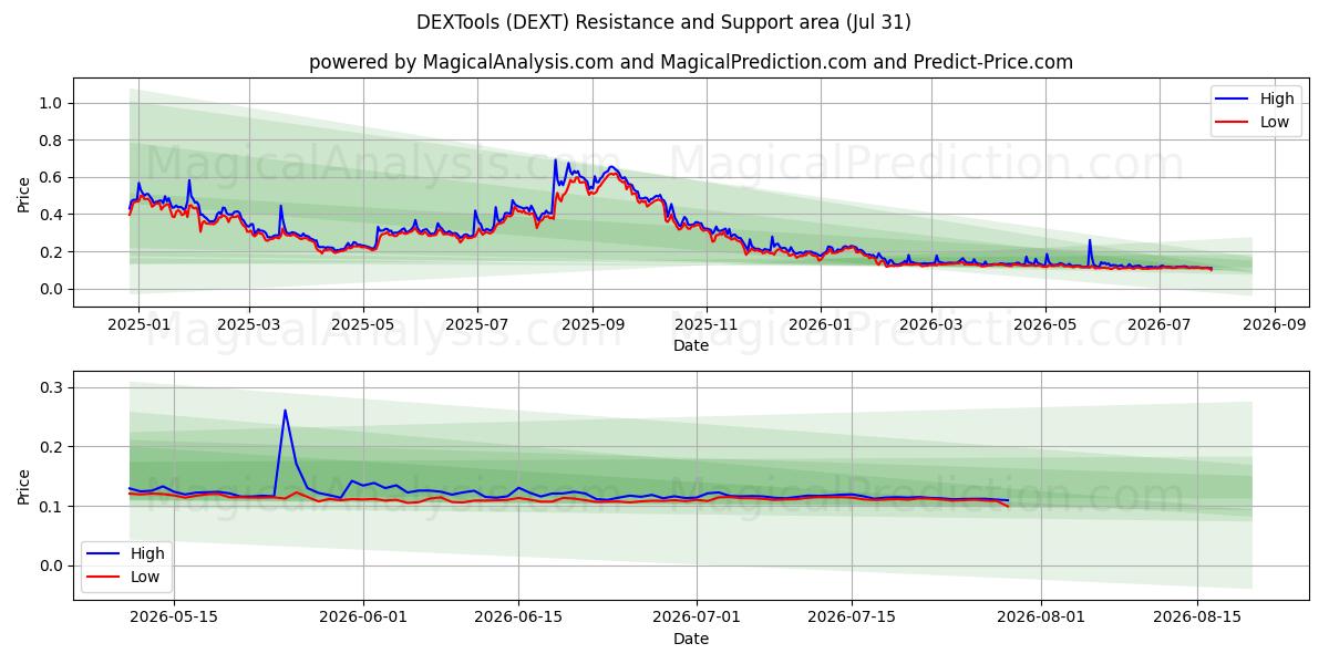  DEXHerramientas (DEXT) Support and Resistance area (30 Jul) 