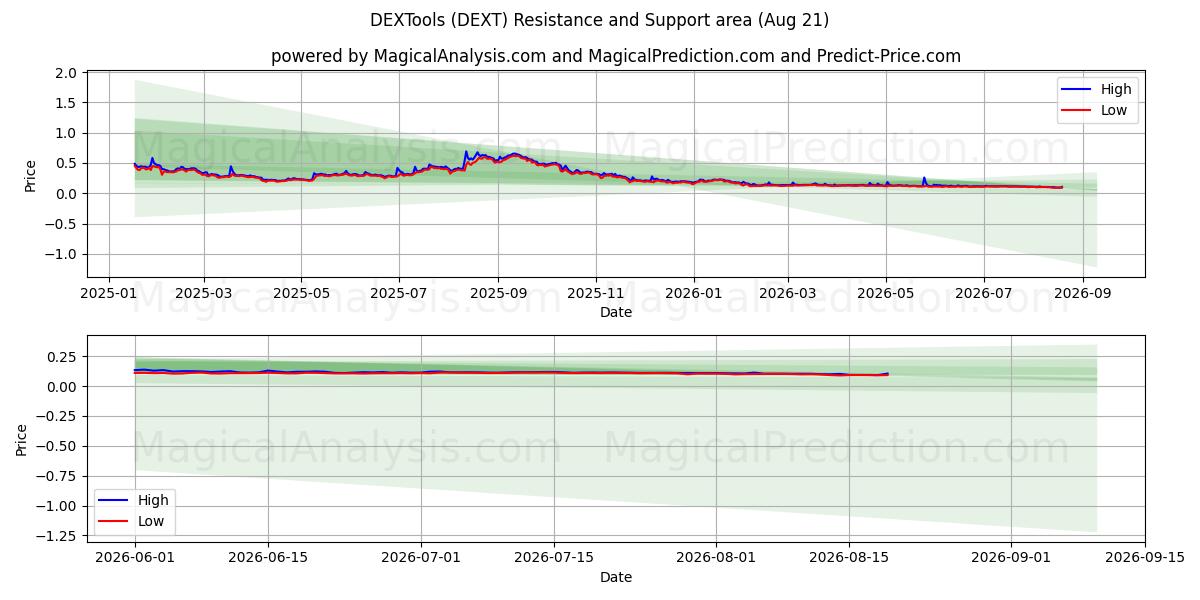  DEXOutils (DEXT) Support and Resistance area (20 Aug) 
