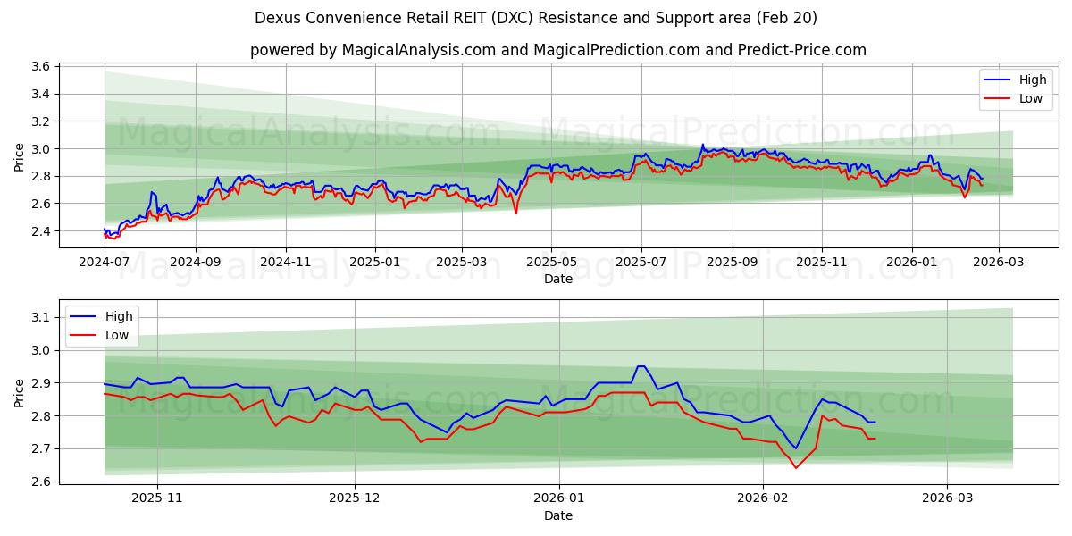  Dexus Convenience Retail REIT (DXC) Support and Resistance area (19 Feb) 