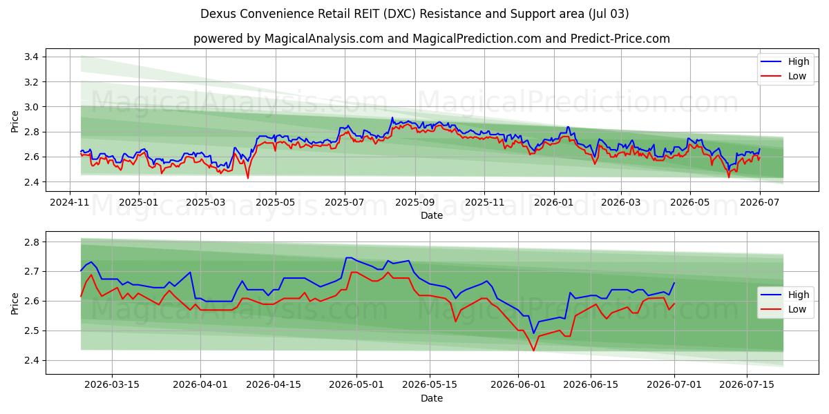  Dexus Convenience Retail REIT (DXC) Support and Resistance area (02 Jul) 