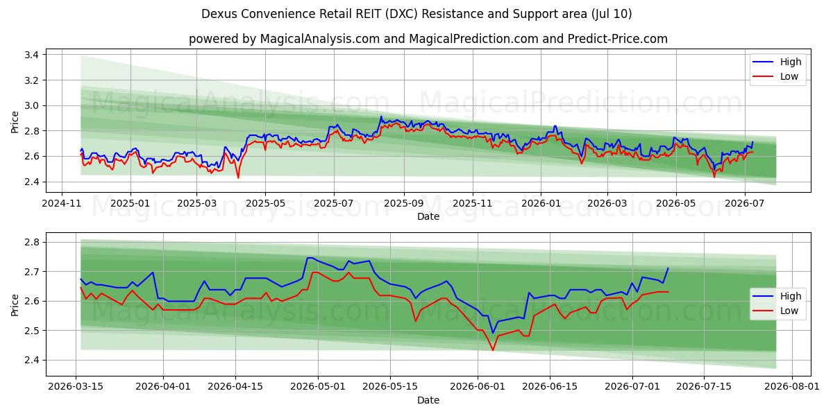  Dexus Convenience Retail REIT (DXC) Support and Resistance area (09 Jul) 