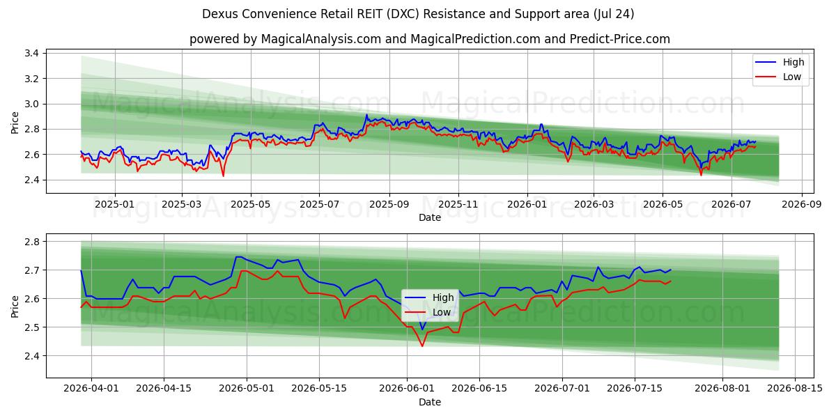  Dexus Convenience Retail REIT (DXC) Support and Resistance area (23 Jul) 