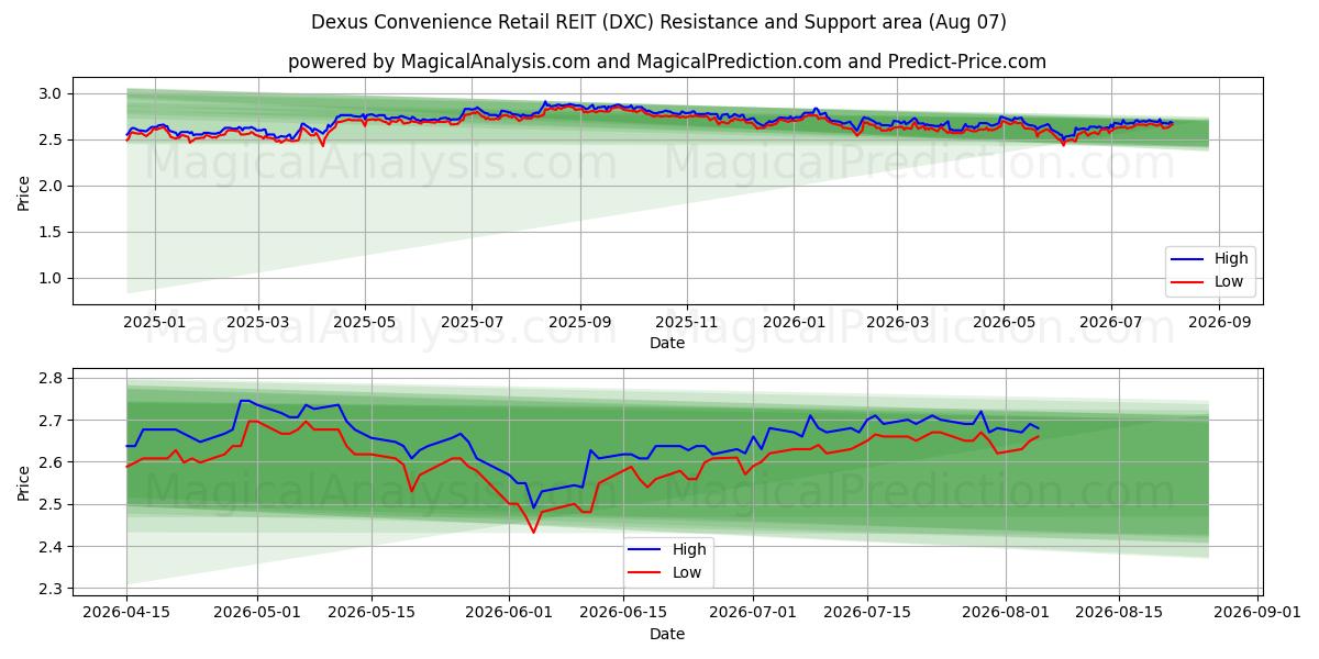  Dexus Convenience Retail REIT (DXC) Support and Resistance area (06 Aug) 