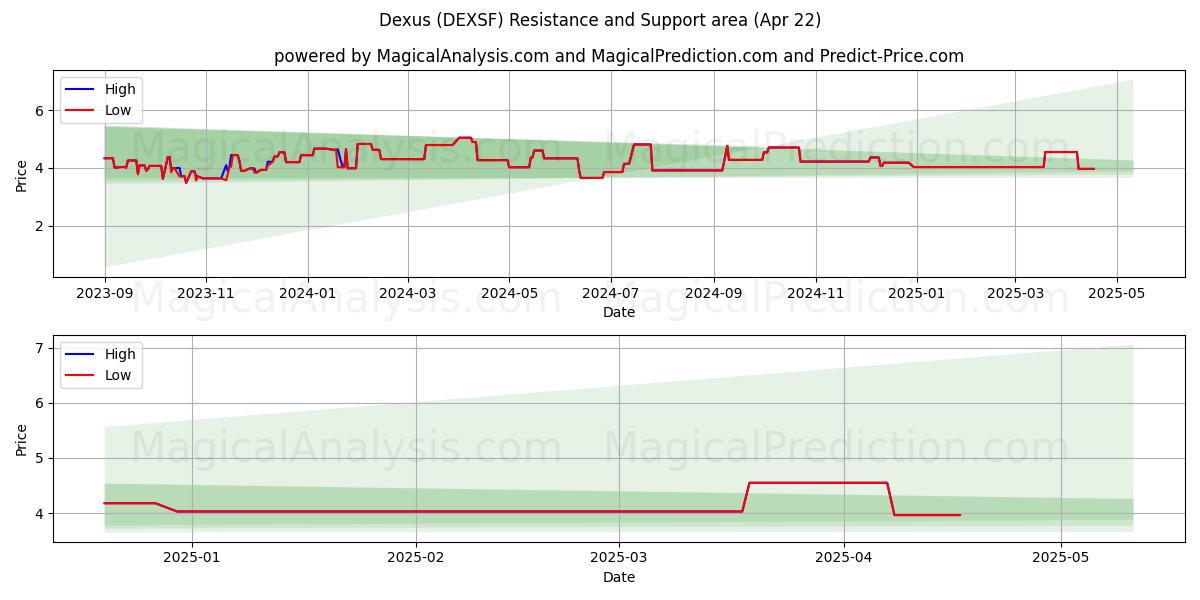  Dexus (DEXSF) Support and Resistance area (22 Apr) 