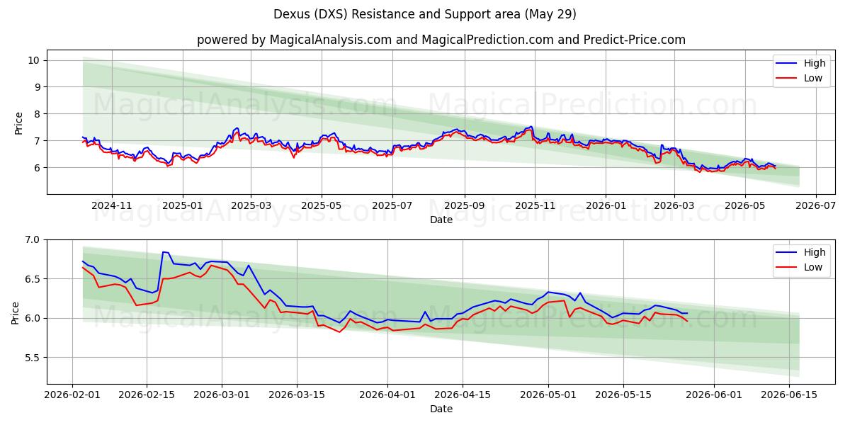  Dexus (DXS) Support and Resistance area (28 May) 