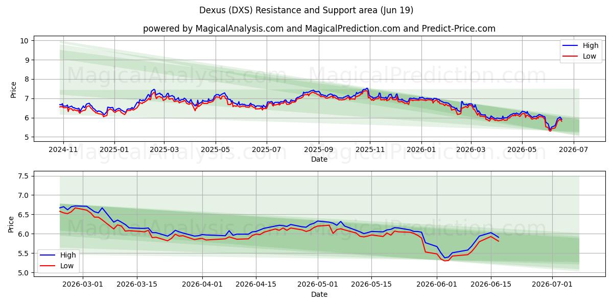  Dexus (DXS) Support and Resistance area (11 Jun) 