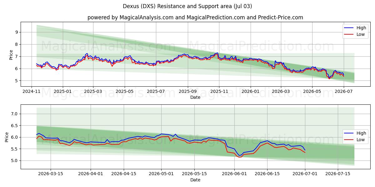  Dexus (DXS) Support and Resistance area (02 Jul) 