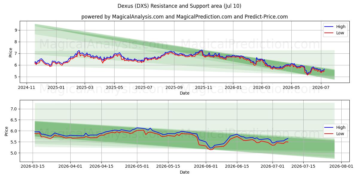  Dexus (DXS) Support and Resistance area (09 Jul) 