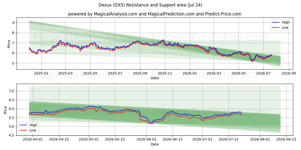  Dexus (DXS) Support and Resistance area (23 Jul) 