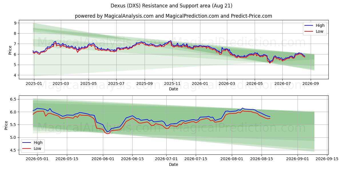  Dexus (DXS) Support and Resistance area (20 Aug) 