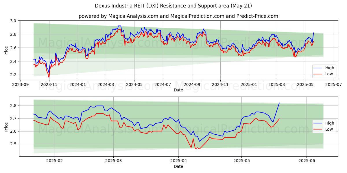  Dexus Industria REIT (DXI) Support and Resistance area (21 May) 