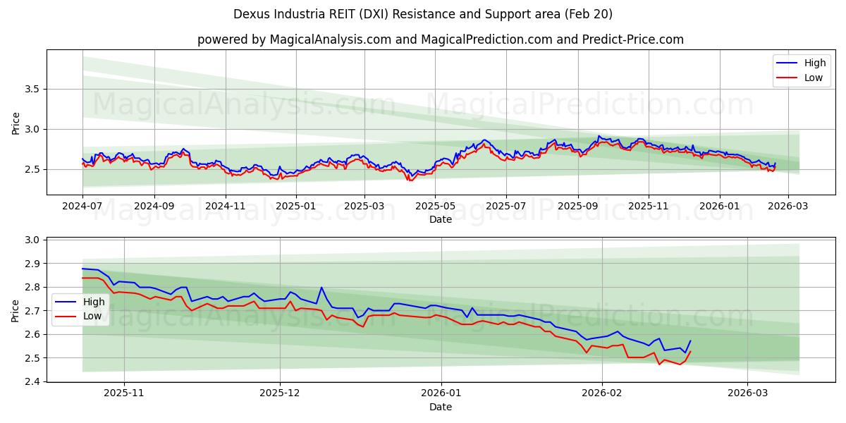  Dexus Industria REIT (DXI) Support and Resistance area (19 Feb) 