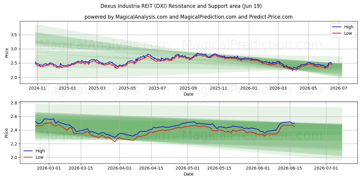  Dexus Industria REIT (DXI) Support and Resistance area (18 Jun) 