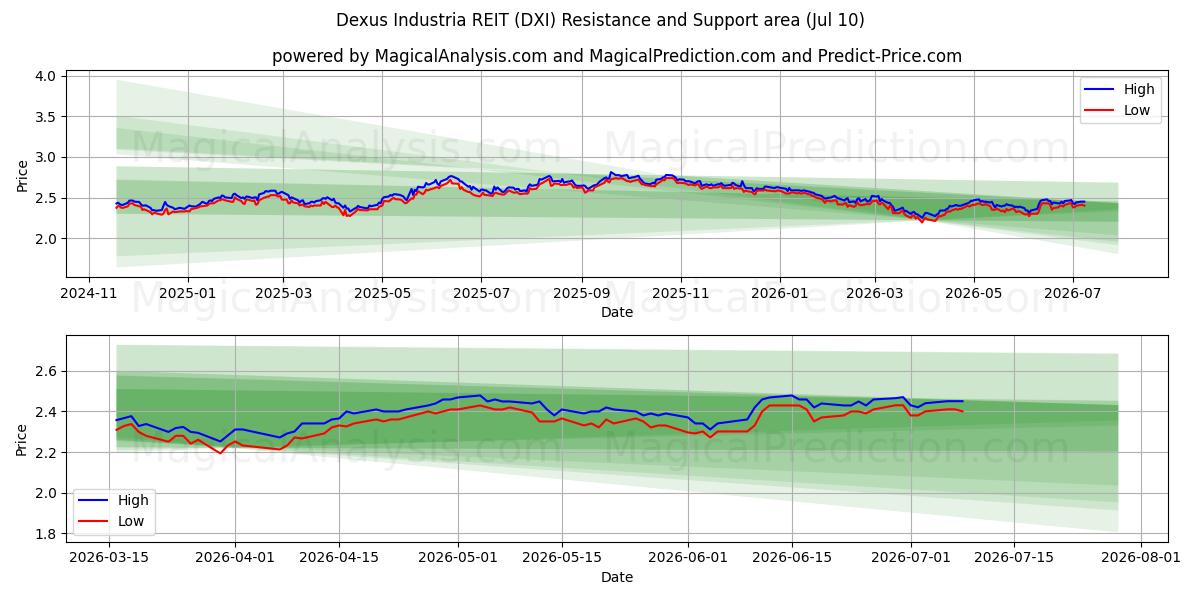  Dexus Industria REIT (DXI) Support and Resistance area (09 Jul) 