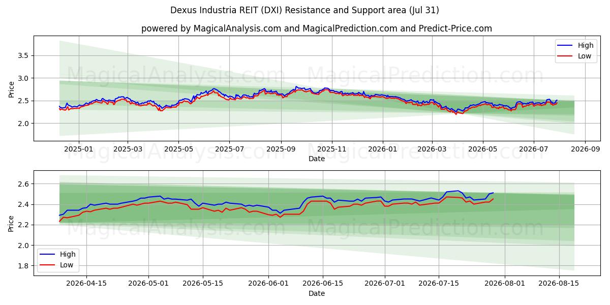  Dexus Industria REIT (DXI) Support and Resistance area (30 Jul) 