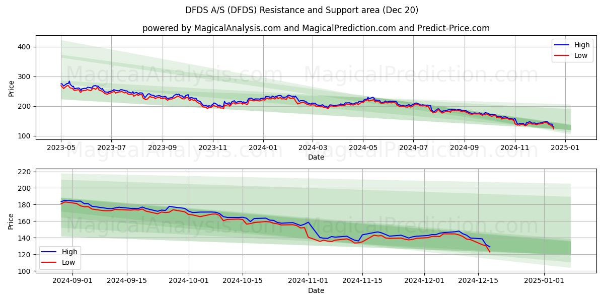  DFDS A/S (DFDS) Support and Resistance area (20 Dec) 