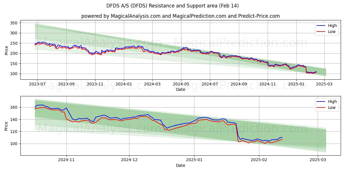  DFDS A/S (DFDS) Support and Resistance area (04 Feb) 