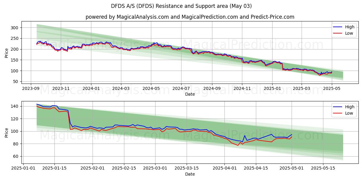DFDS A/S (DFDS) Support and Resistance area (03 May) DFDS A/S (DFDS) Support and Resistance area (03 May)