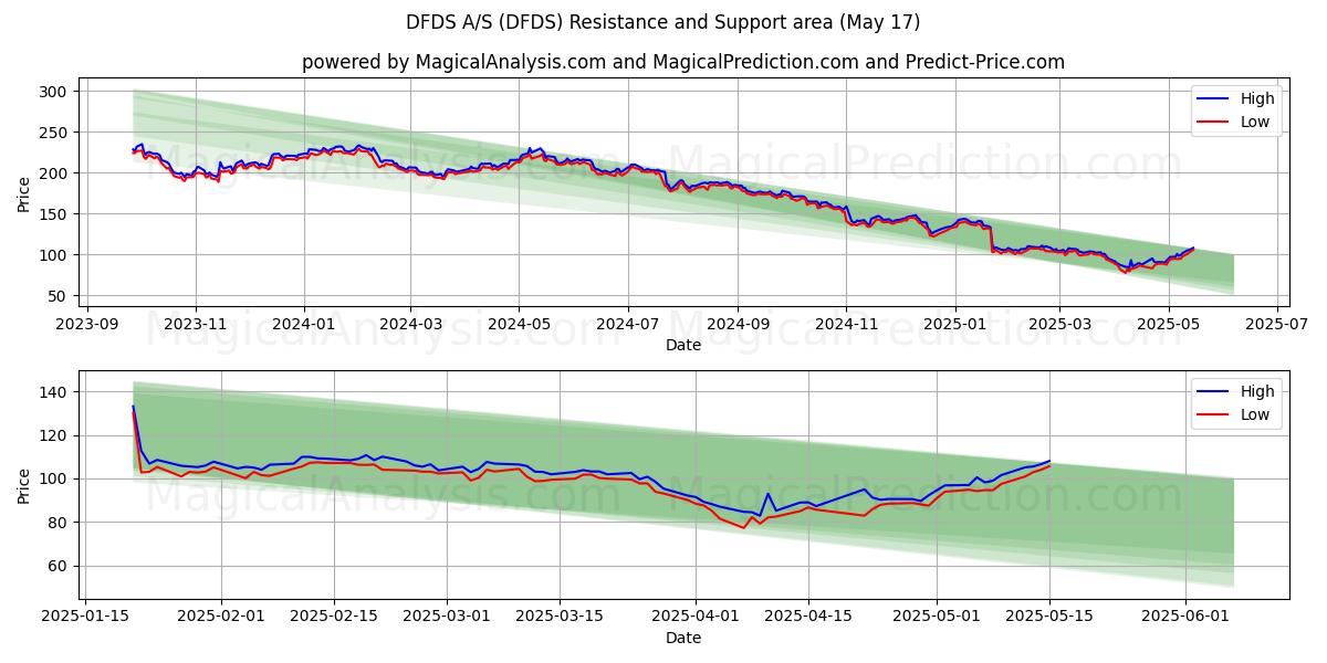  DFDS A/S (DFDS) Support and Resistance area (17 May) 