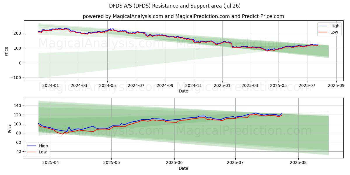  DFDS A/S (DFDS) Support and Resistance area (25 Jul) 
