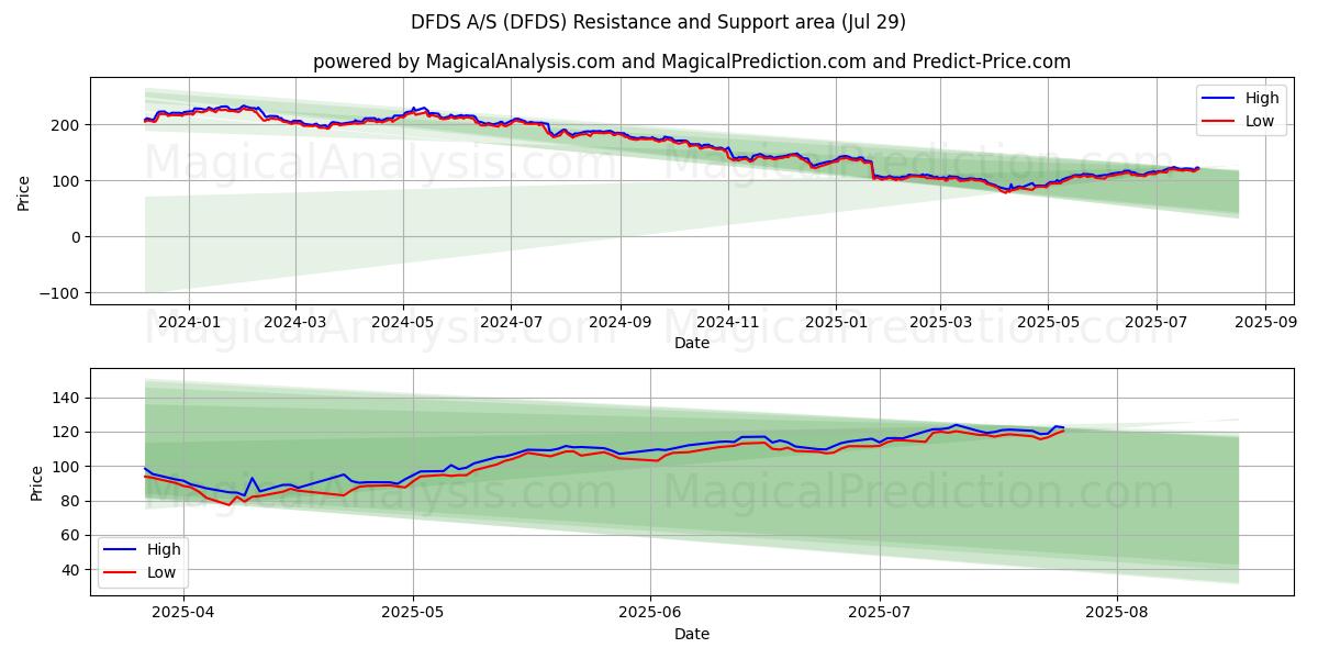 DFDS A/S (DFDS) Support and Resistance area (28 Jul) 