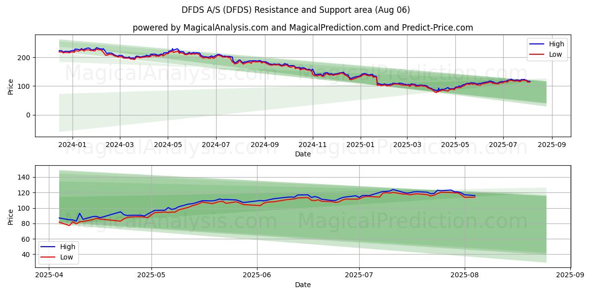  DFDS A/S (DFDS) Support and Resistance area (04 Aug) 