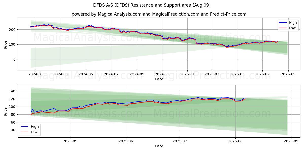  DFDS A/S (DFDS) Support and Resistance area (07 Aug) 