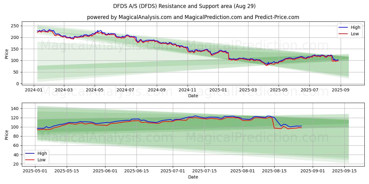  DFDS A/S (DFDS) Support and Resistance area (28 Aug) 