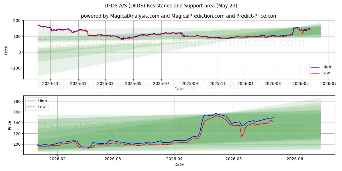  DFDS A/S (DFDS) Support and Resistance area (22 May) 