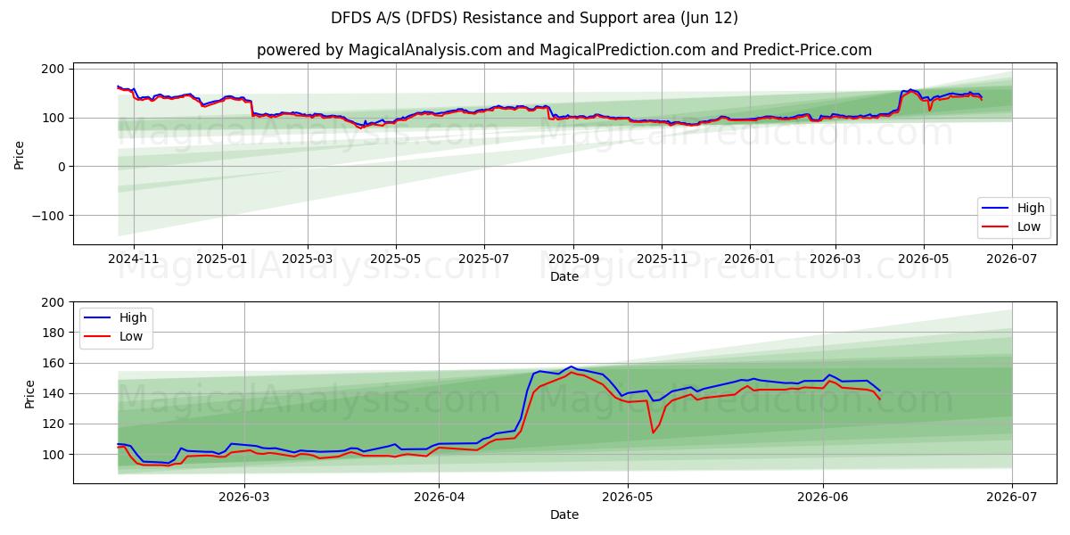 DFDS A/S (DFDS) Support and Resistance area (09 Jun) 