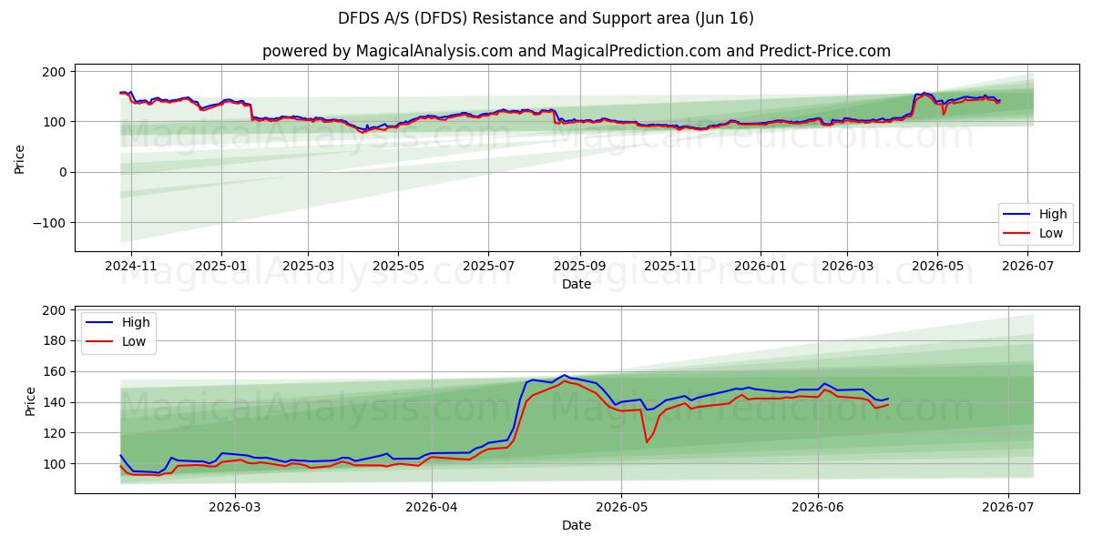  DFDS A/S (DFDS) Support and Resistance area (15 Jun) 