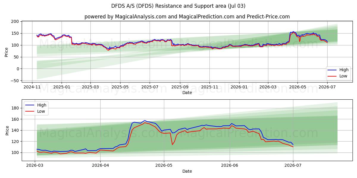  DFDS A/S (DFDS) Support and Resistance area (02 Jul) 